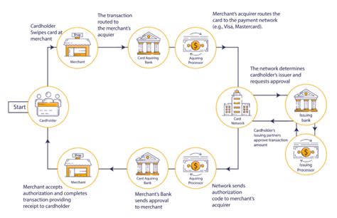 Transaction Fees: How They