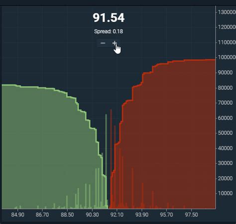 How Market Depth Influences